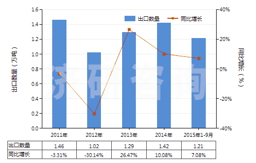 2011-2015年9月中國鍺的氧化物及二氧化鋯(HS28256000)出口量及增速統(tǒng)計(jì)